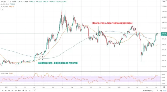 Moving averages on the BTC chart – Tradingview.com