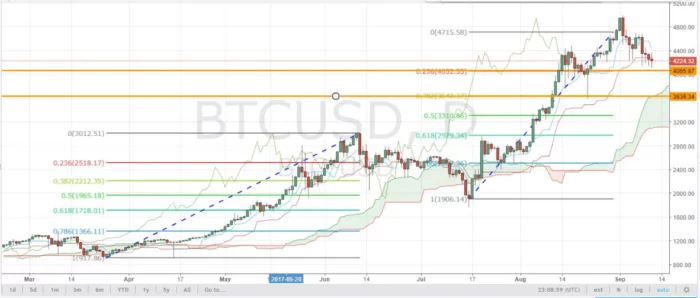 Fibonacci retracement levels on 2017 BTC chart – Investdiva.com