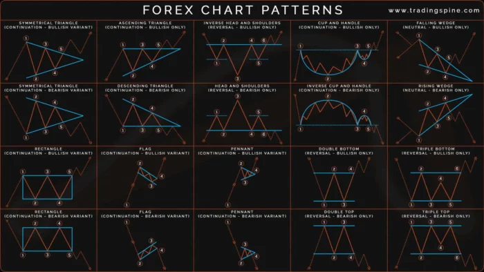 Common chart patterns