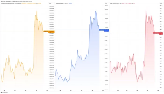 SHIB, BONE, LEASH Price Performance