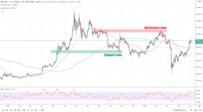 Support and resistance on BTC chart – Tradingview.com