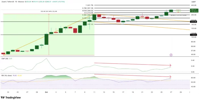 Altcoins to watch in october ZEC Trading View