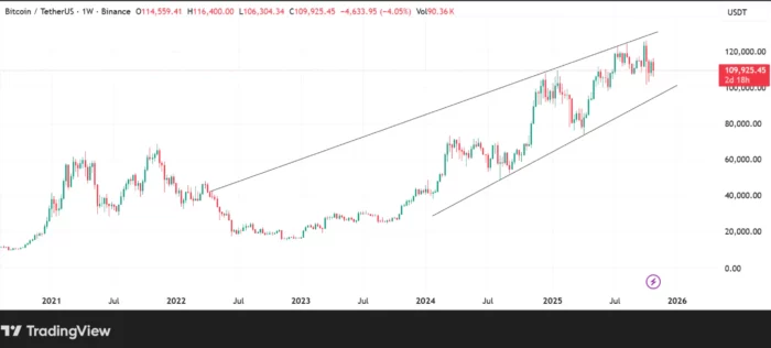 Correction risks of Bitcoin Nov 2025