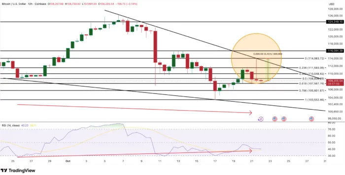 Bitcoin Price Rejection Chart