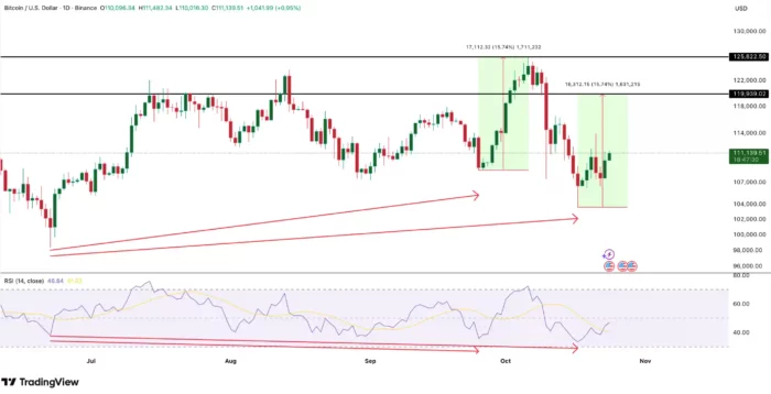 Bitcoin chart Bullish signas are back September 25