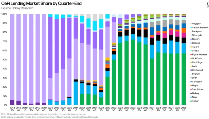 CeFi landing market share 2025