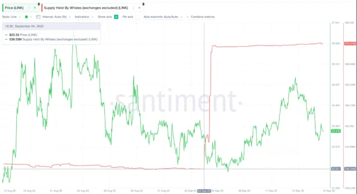 Whales Buying LINK before FOMC Chart
