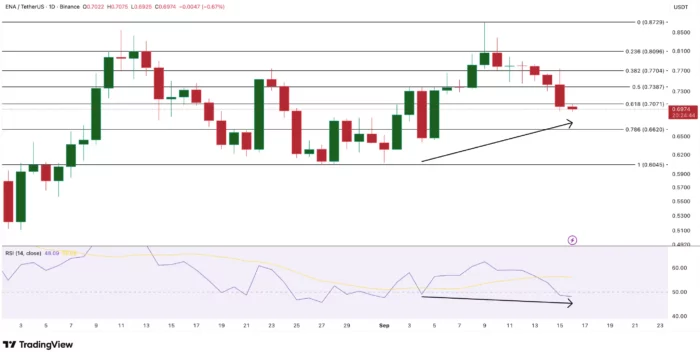 Whales Buying ENA before FOMC Trading View