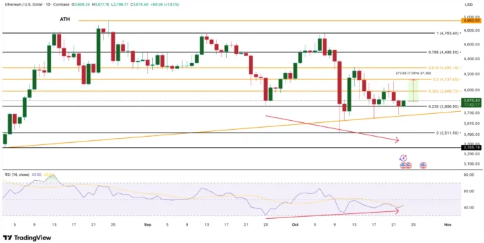 Ethereum Price Structure Bullish