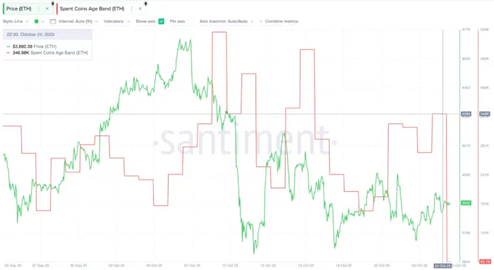 Dormancy Surges as Coin Movement Collapses Crypto Chart