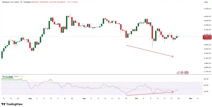 ETH RSI Divergence Signals