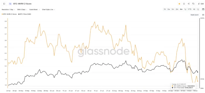 Bitcoin selling pressure chart