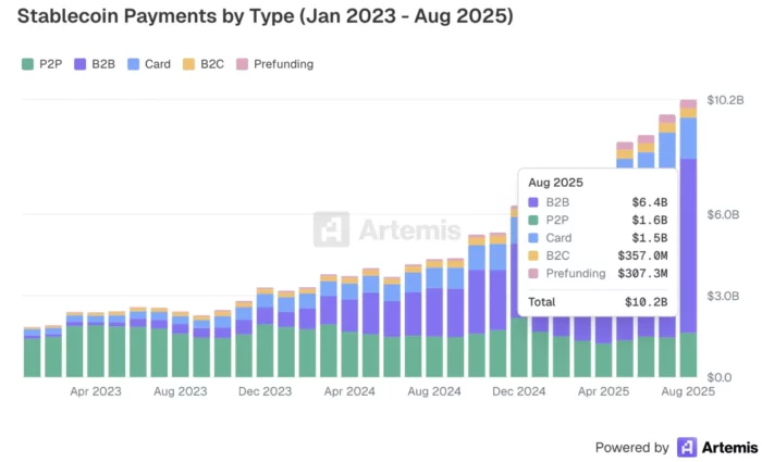 Stablecoins Payment Growth in 2025