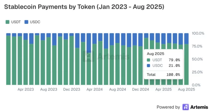Stablecoin Payments by Coin in 2025