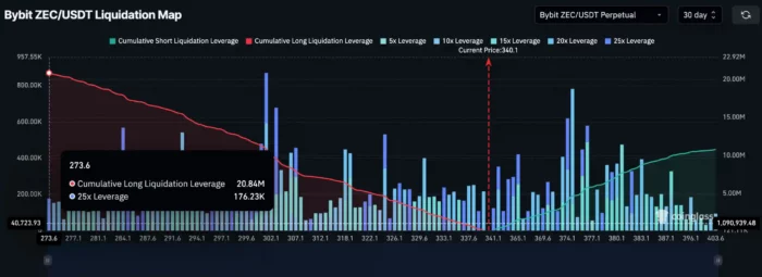 ZCash pullback liquidation chart oct 2025