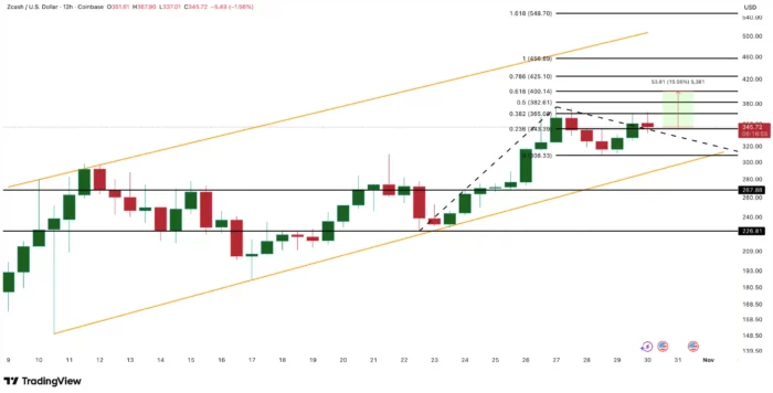ZCash forecast and tendency chart, October 2025
