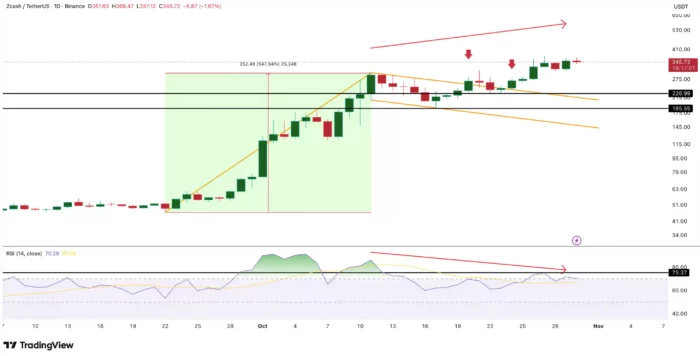 Bearish signs of Zcash October 2025