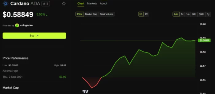 ADA Cardano Price movement early November 25