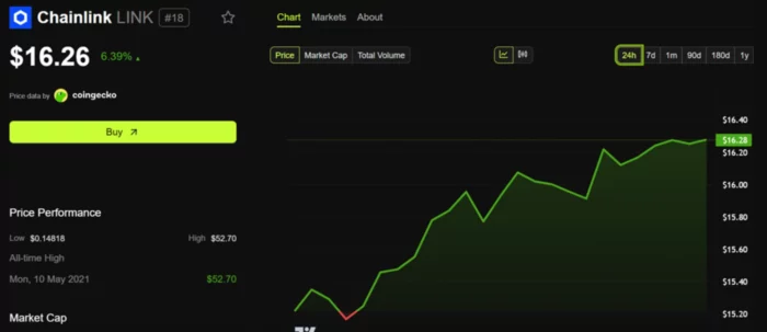 LINK Price Chart early November 2025