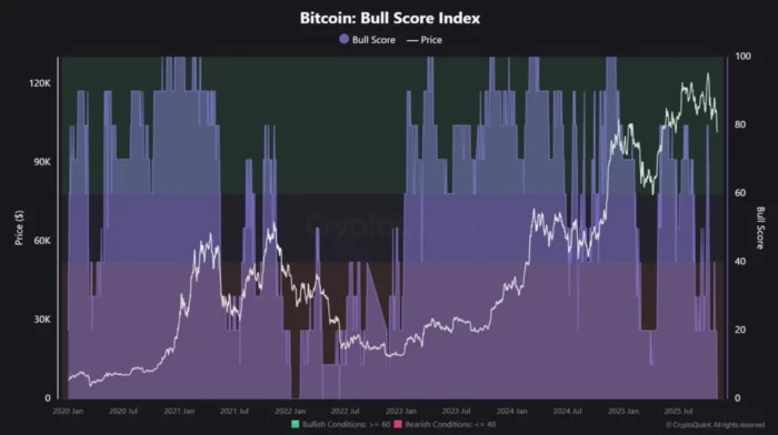 Bitcoin Bull score index 2025