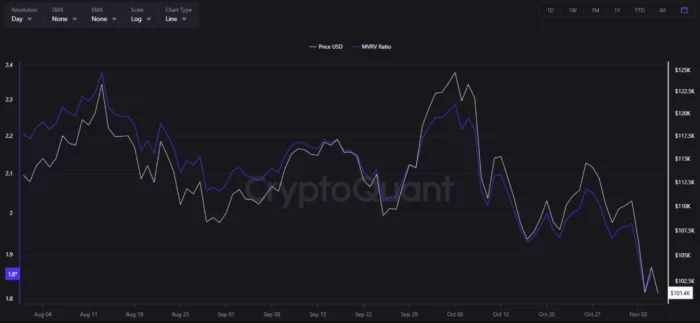 Bitcoin MVRV Ratio during The Past 3 Months
