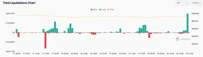 Crypto liquidation Map Nov 2025