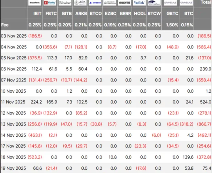 BTC ETF Flow November 20