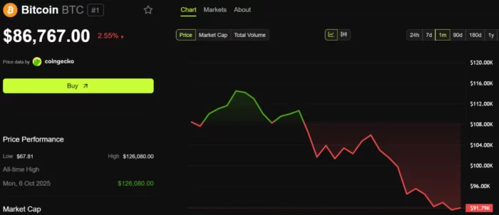 BTC Price Performance after crash November 2025