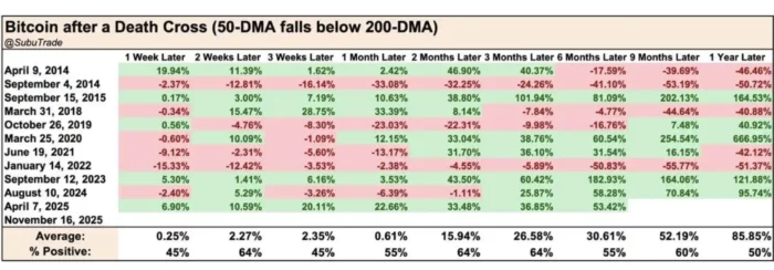 Bitcoin Death Cross historical data