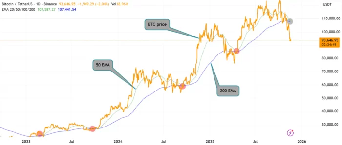 BTC Price Performance chart Binance