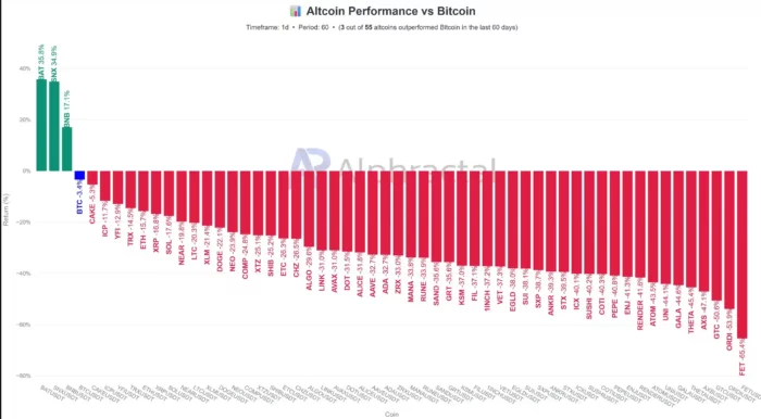 Altcoin performance vs Bitcoin 2025