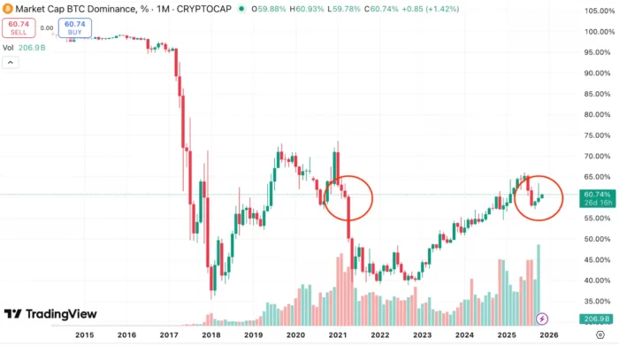 Bitcoin dominance chart 2025