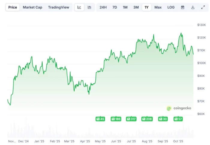 Bitcoin Price Yearly report by Coingecko