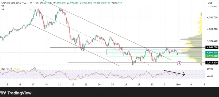 Gold Price performance Trading View