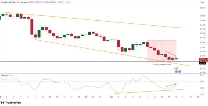 Cardano CMF Chart showing divirgence