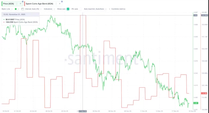ADA Coins Movements Chart