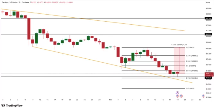 ADA Price Analysis November 2025