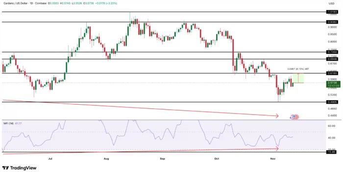 Cardano (ADA) Price Analysis Nov 2025