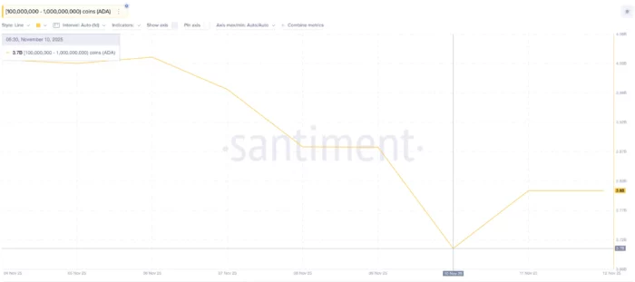 Cardano accumulation chart