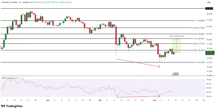 Chainlink Price Analysis