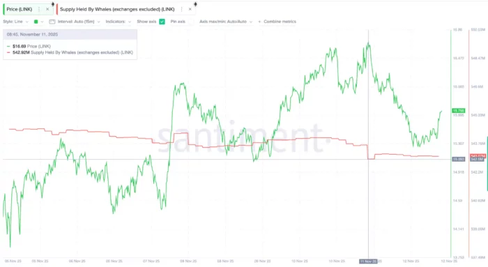 LINK Whales Accumulation Chart