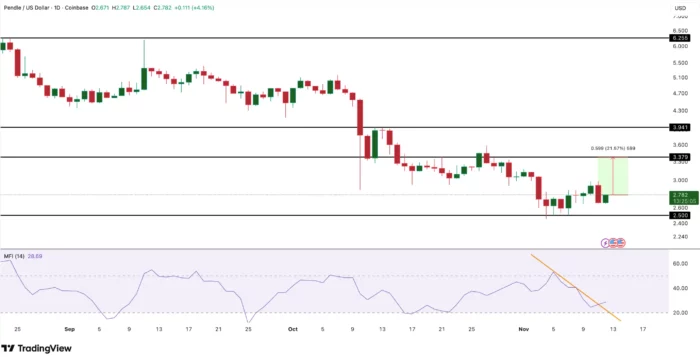 Pendle coin price analysis