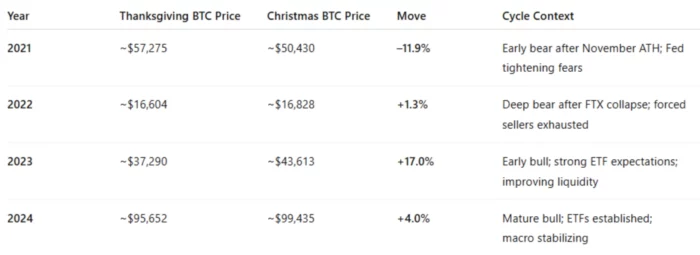 BTC Performance data on Thanksgiving