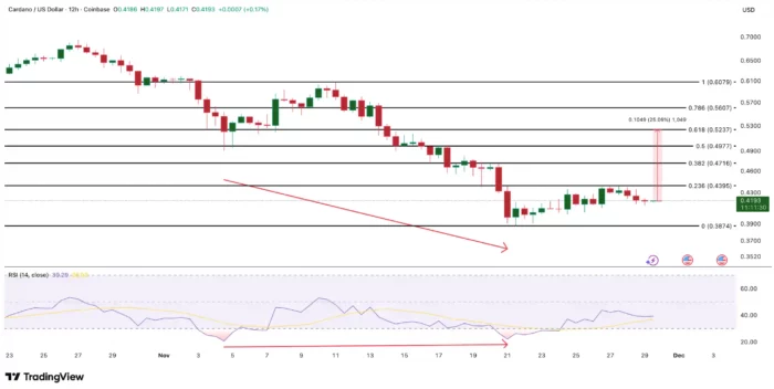 Cardano price chart analysis December 2025
