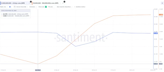 Ripple Whales accumulation December 2025
