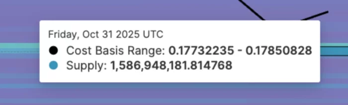 Doge coin costs basis