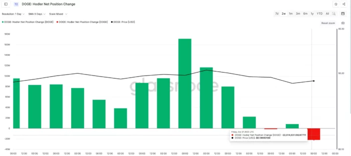 Doge coin Holders selling chart