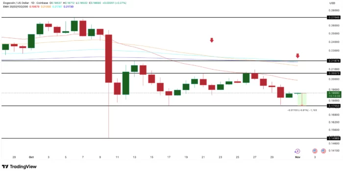 DOGE Price analysis chart