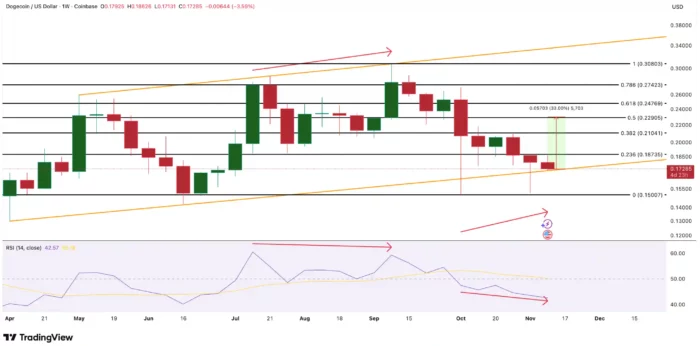 Dogecoin Price analysis November 2025
