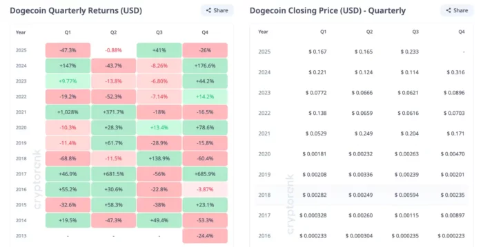Dogecoin quarterly returns in USD